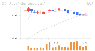 マンダム(4917)の日足チャート
