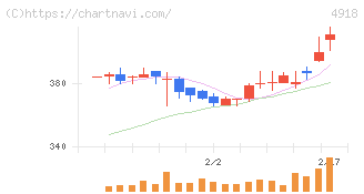 アイビー化粧品(4918)の日足チャート