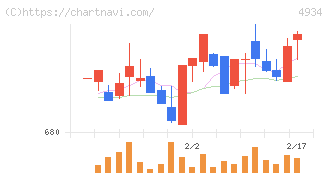 プレミアアンチエイジング(4934)の日足チャート