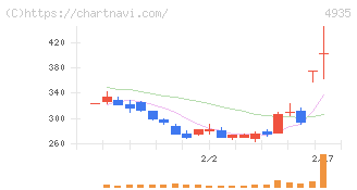 リベルタ(4935)の日足チャート
