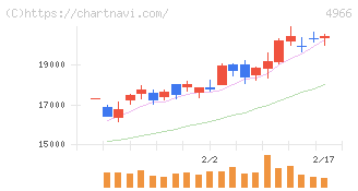 上村工業(4966)の日足チャート