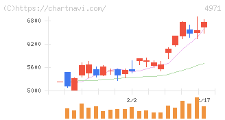 メック(4971)の日足チャート