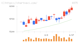 ＪＣＵ(4975)の日足チャート