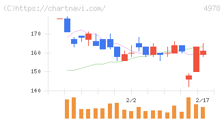 リプロセル(4978)の日足チャート