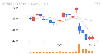 デクセリアルズ(4980)の日足チャート