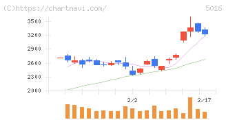 ＪＸ金属(5016)の日足チャート