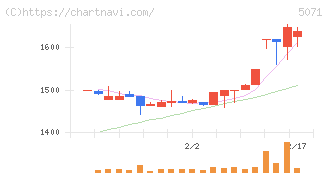 ヴィス(5071)の日足チャート
