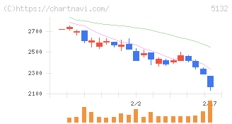 ｐｌｕｓｚｅｒｏ(5132)の日足チャート
