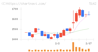 アキレス(5142)の日足チャート