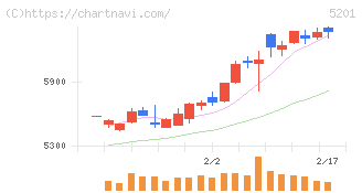 ＡＧＣ(5201)の日足チャート