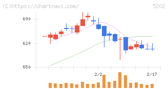 日本板硝子(5202)の日足チャート