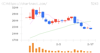 ｎｏｔｅ(5243)の日足チャート