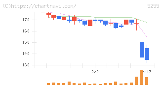 モンスターラボ(5255)の日足チャート