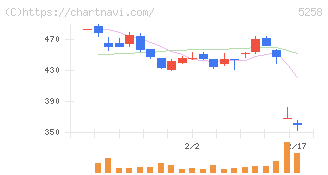 トランザクション・メディア・ネットワークス(5258)の日足チャート