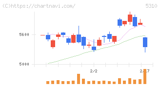 東洋炭素(5310)の日足チャート