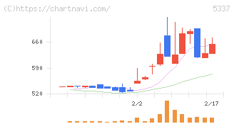 ダントーホールディングス(5337)の日足チャート