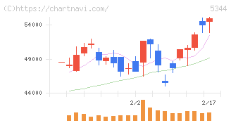 ＭＡＲＵＷＡ(5344)の日足チャート