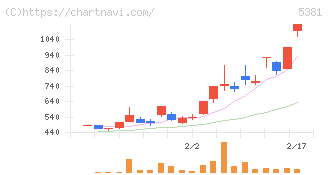 マイポックス(5381)の日足チャート
