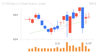 日本製鉄(5401)の日足チャート
