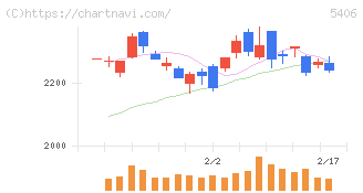 神戸製鋼所(5406)の日足チャート