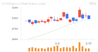 大平洋金属(5541)の日足チャート