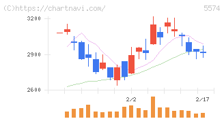 ＡＢＥＪＡ(5574)の日足チャート