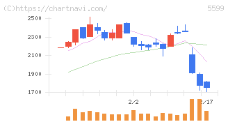 Ｓ＆Ｊ(5599)の日足チャート