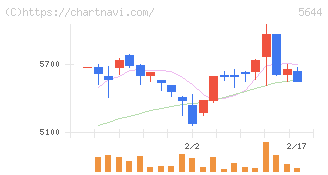 メタルアート(5644)の日足チャート