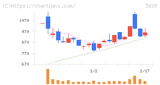 エンビプロ・ホールディングス(5698)の日足チャート
