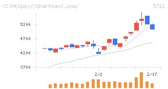 三菱マテリアル(5711)の日足チャート