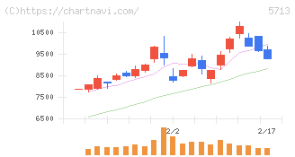 住友金属鉱山(5713)の日足チャート