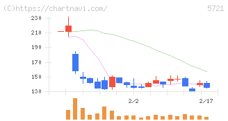 エス・サイエンス(5721)の日足チャート