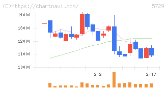 日本精鉱(5729)の日足チャート