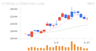 フジクラ(5803)の日足チャート