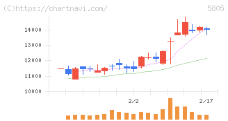 ＳＷＣＣ(5805)の日足チャート
