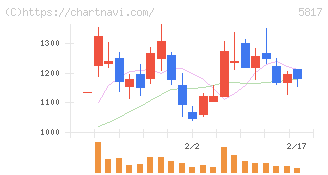 ＪＭＡＣＳ(5817)の日足チャート