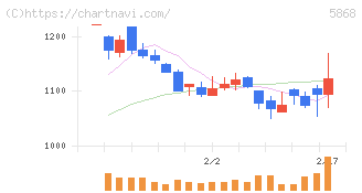 ロココ(5868)の日足チャート