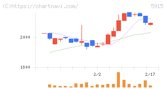 駒井ハルテック(5915)の日足チャート