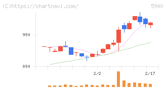 不二サッシ(5940)の日足チャート