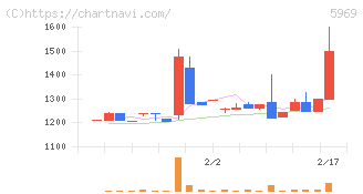 ロブテックス(5969)の日足チャート