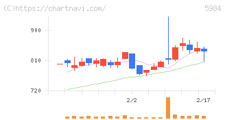 兼房(5984)の日足チャート