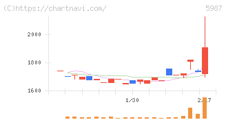 オーネックス(5987)の日足チャート
