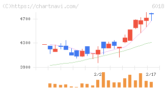 阪神内燃機工業(6018)の日足チャート