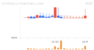 テクノプロ・ホールディングス(6028)の日足チャート