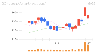 日本動物高度医療センター(6039)の日足チャート