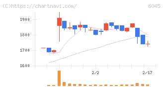 レントラックス(6045)の日足チャート