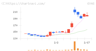 リンクバル(6046)の日足チャート