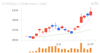 ジャパンマテリアル(6055)の日足チャート
