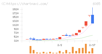アーキテクツ・スタジオ・ジャパン(6085)の日足チャート