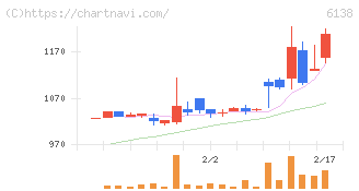 ダイジェット工業(6138)の日足チャート